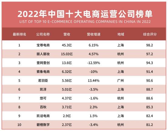 重磅！最新中國十大電商代運營公司出爐（附全榜單）
