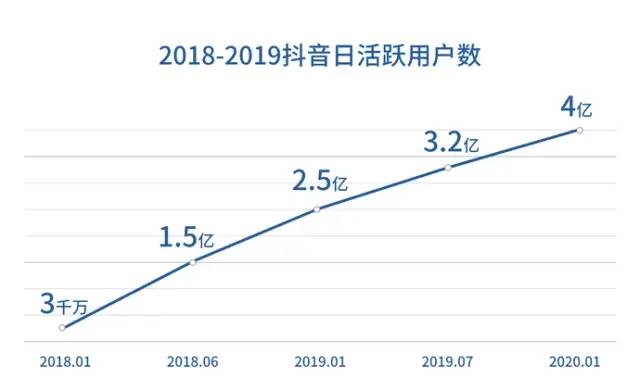 為什么這么多企業都開始運營抖音號？