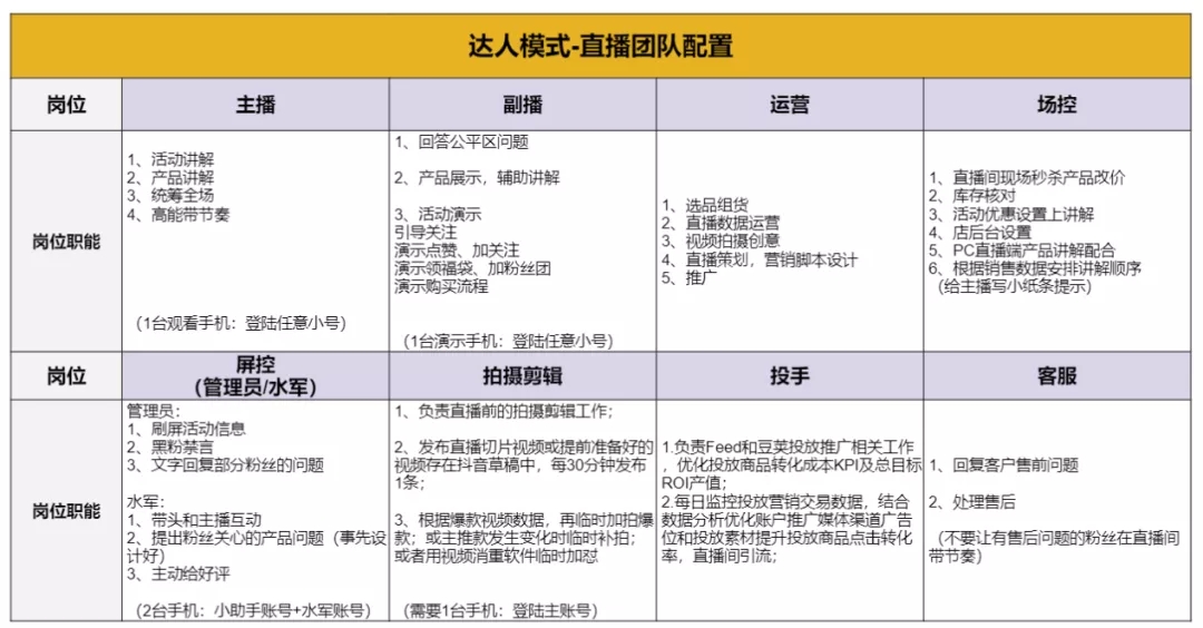 抖音運營團隊需要人員配置嗎_抖音運營團隊需要多少人_抖音運營團隊人員要求