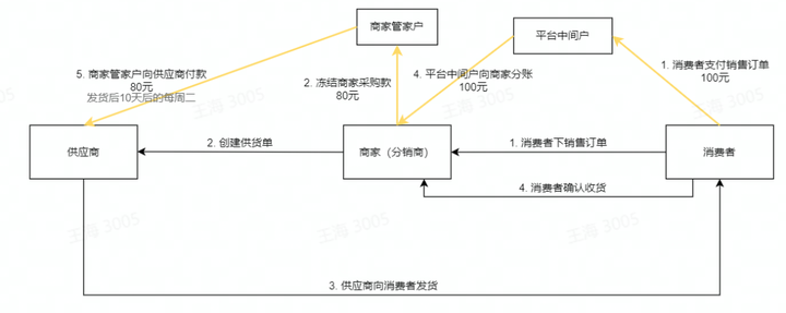 抖音小店如何入駐抖音官方供應(yīng)鏈？