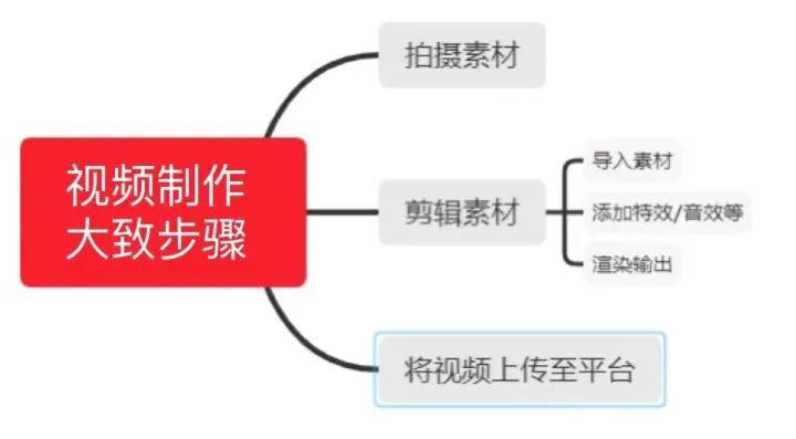 小白如何系統地學習視頻剪輯？分幾個步驟告