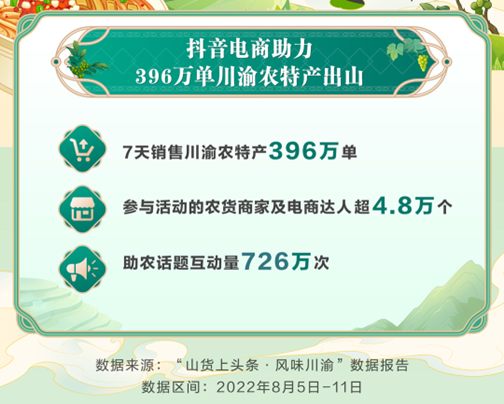 抖音電商“山貨上頭條”深入川渝助農，7天