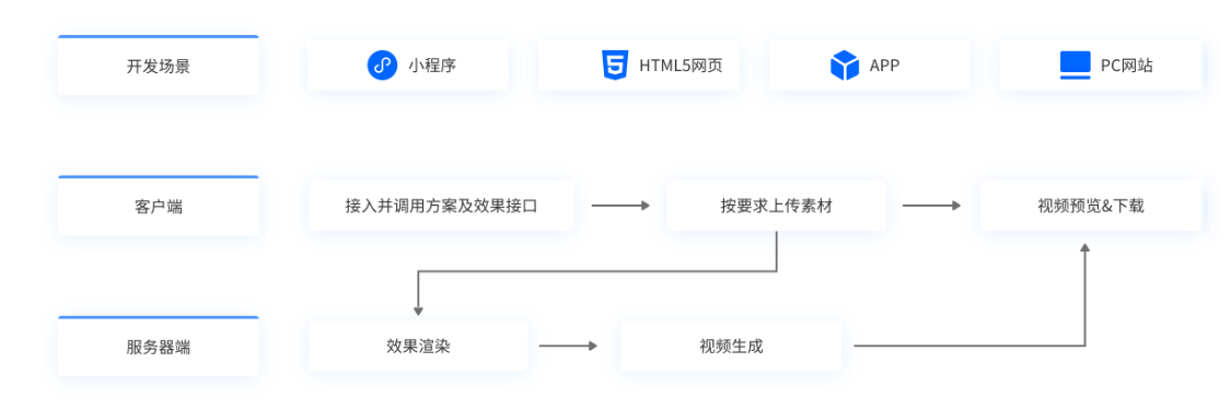 小程序視頻編輯SDK技術解決方案