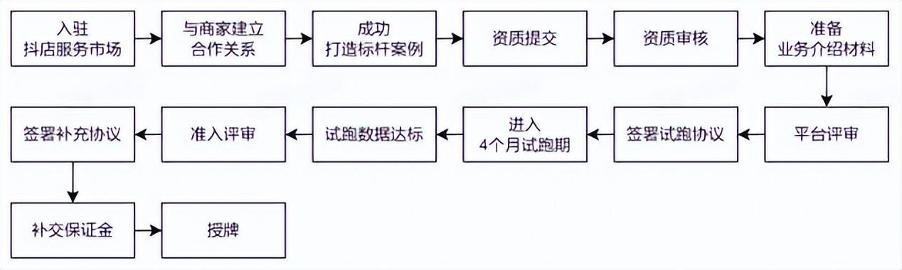 抖音ip孵化運營策劃書_抖音運營孵化都有哪些職位_抖音運營孵化公司