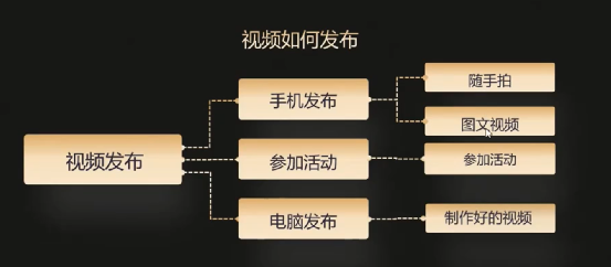應該沒人告訴過你的【完整視頻發布流程】