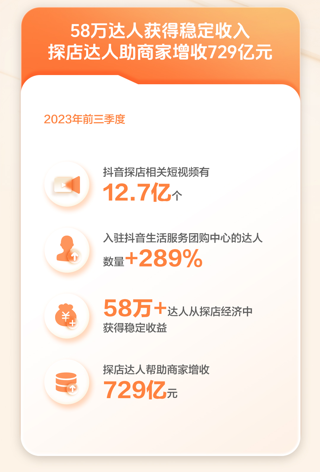 抖音生活服務2023探店報告：達人前三季度為商家增收729億元