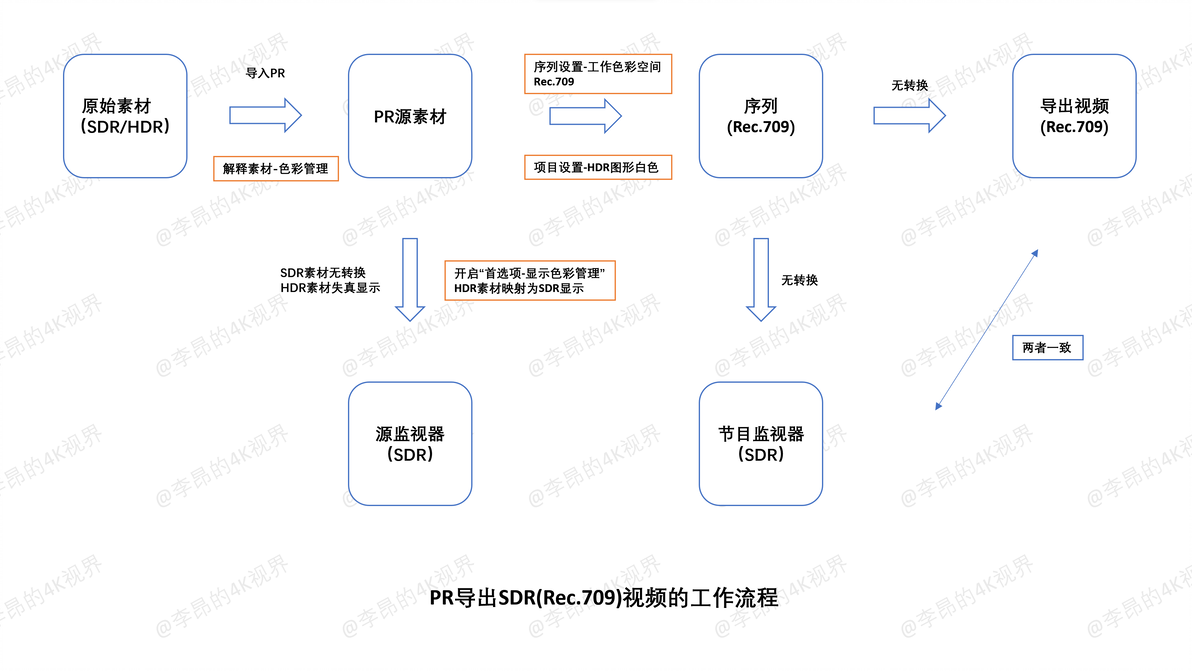 pr視頻剪輯的基本流程_視頻剪輯pr基礎操作_視頻剪輯制作教學pr